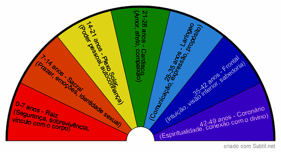 Ciclo dos chakras ao longo da vida
