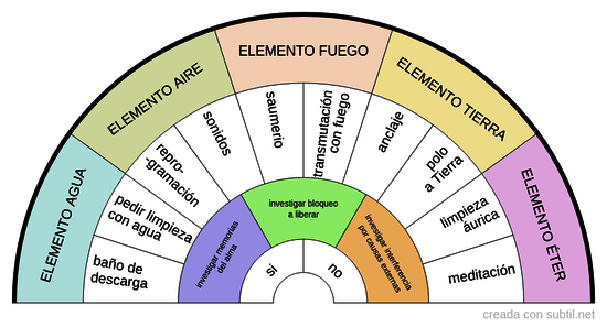 Limpiezas energéticas