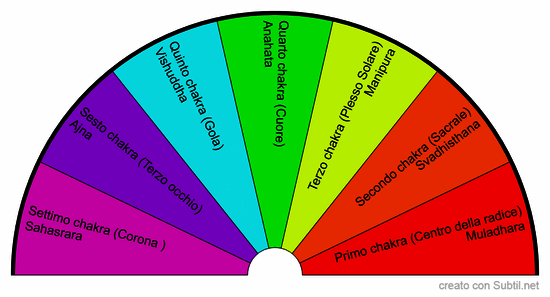 Su quale chakra devo portare equilibrio?