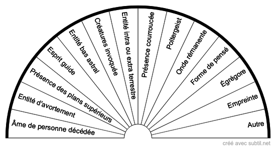 Présences