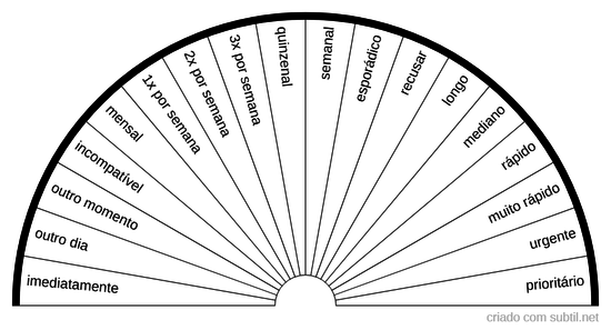 Frequência e duração de tratamentos