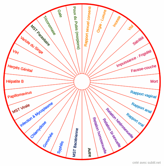 Maladies vénériennes ist - mst