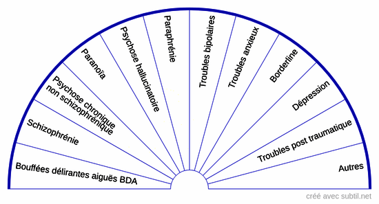 Maladies psychiatriques