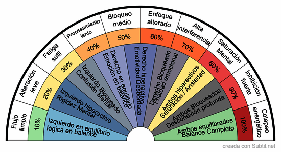 Biometro de estado de los hemisferios cerebrales