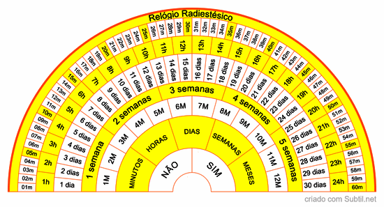 Relógio radiestésico 