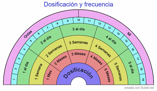 Dosificación y frecuencia