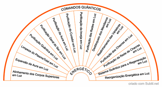 Comandos quânticos - energético