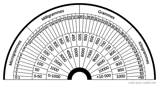 Quantité entre 0 et 10 000