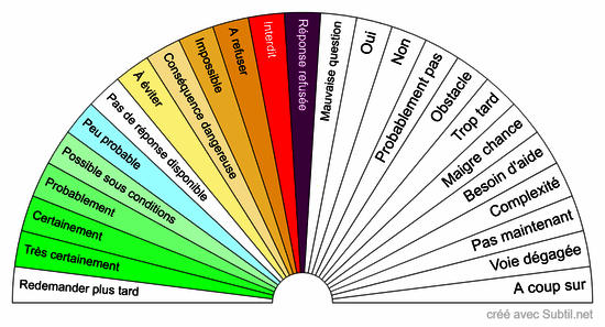 Réponses affirmatives / négatives