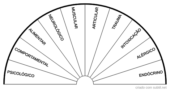 Saude pet - Patologias