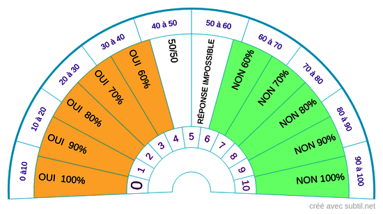 Balance oui / non, Taux 0 à 10, 0 à 100