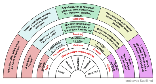 Les 5 blessures de l'âme