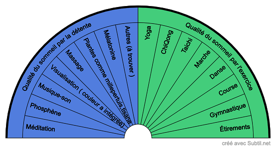 Qualité du sommeil