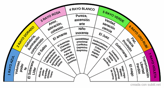 7 Rayos: luz, arquetipo y sombra