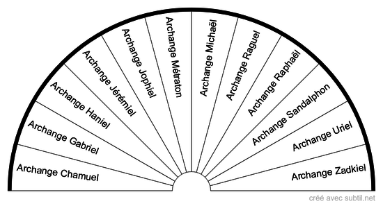Archanges