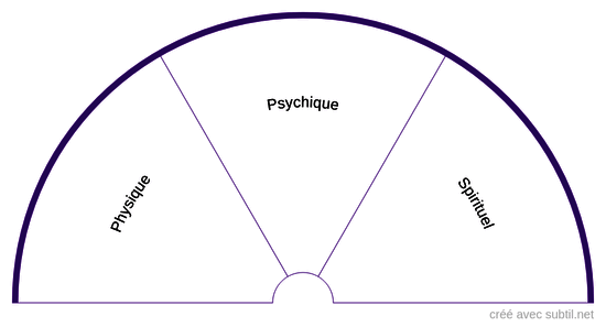 Plans physique / psychique / spirituel