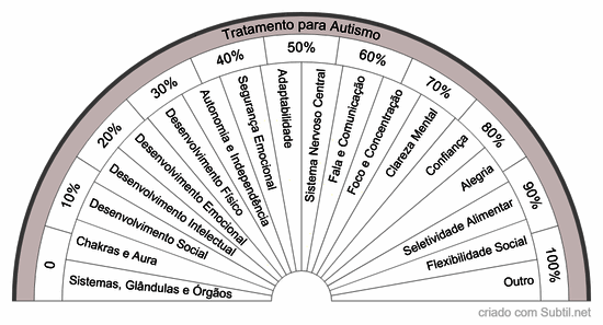 Tratamentos autismo