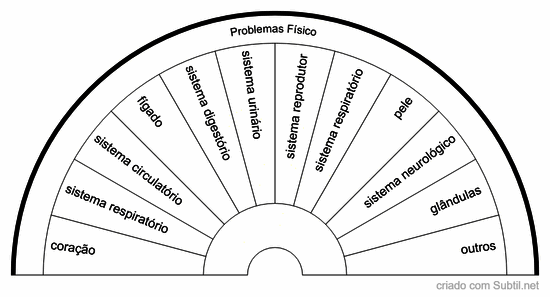 Avaliação física orgânica 