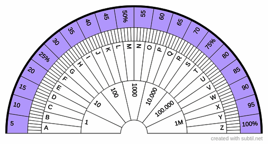 Percentage and letters