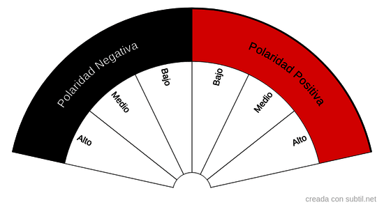 Carga magnética