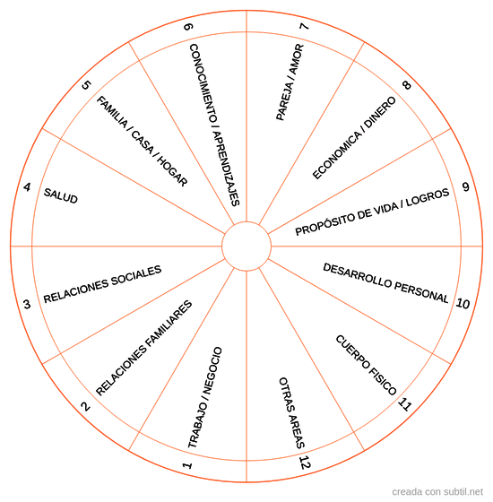 Areas de la vida