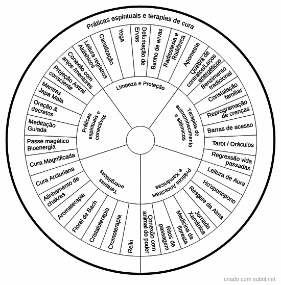 Praticas espirituais e energeticas