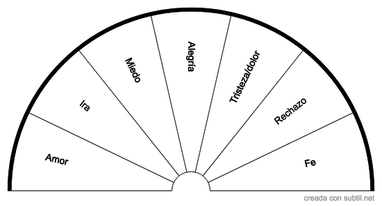 Emociones primarias 