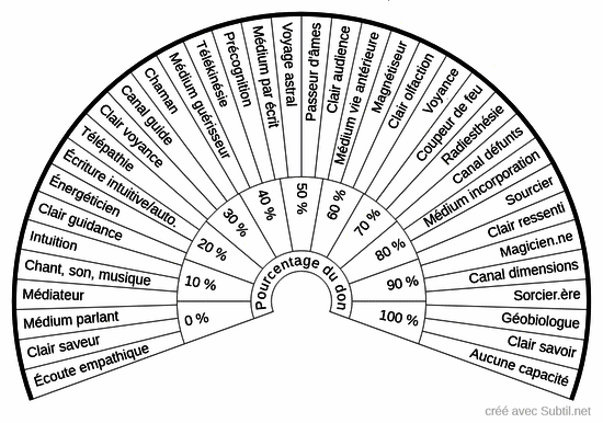 Capacité médiumnique, extrasensorielles, psychique