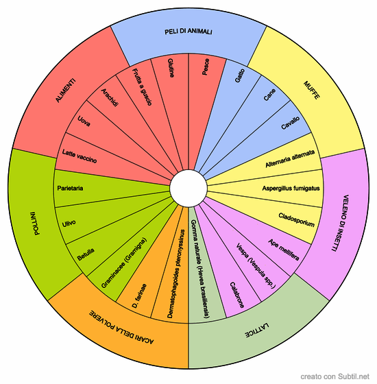 Allergie principali