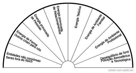 Influências externas