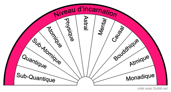 Biomètre de niveau d’incarnation