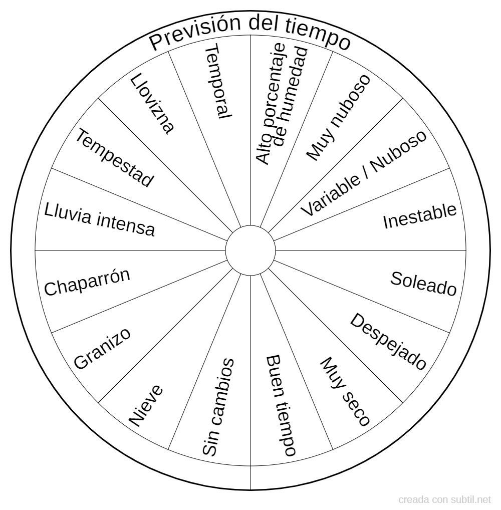 Previsión del tiempo