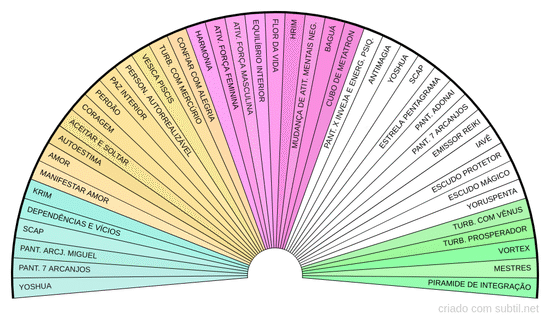 Gráficos para harmonização das relações