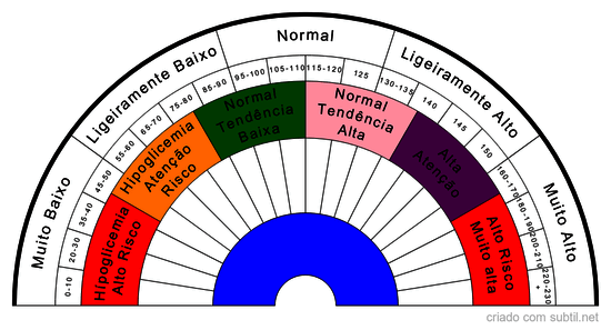 Diagnosticar níveis de Glucose