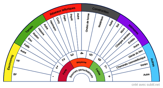 Géobiologie : détections des perturbations