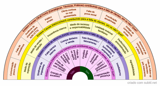 Prosperidade negócio / vendas 