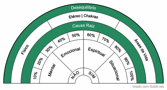 Causa raiz e área acometida