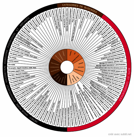 Envoûtements / Blocages et conséquences