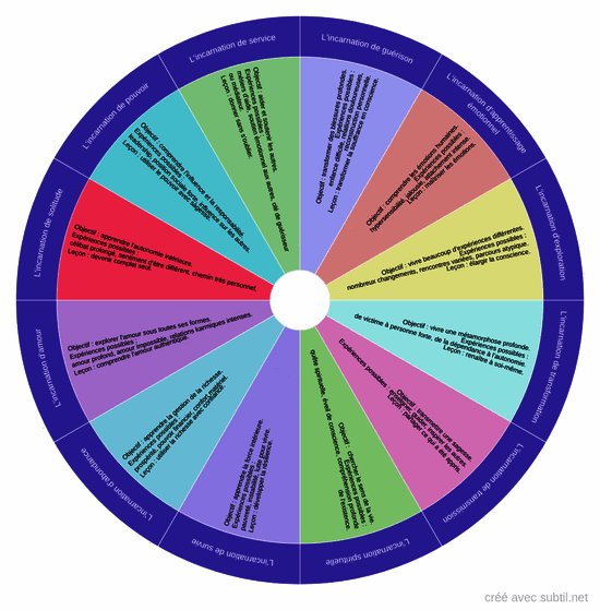 Les 12 grands scénarios d'incarnation 