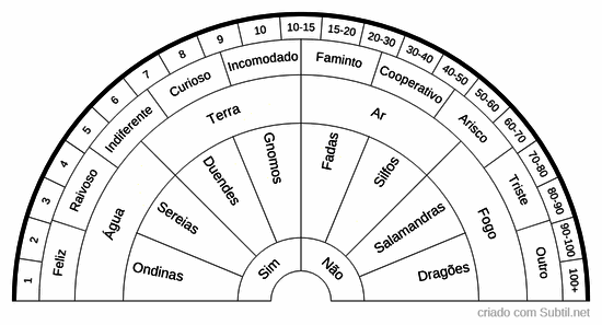Elementos e elementais