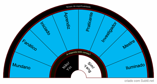 Níveis de espiritualidade