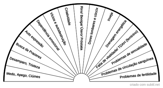 Chakra sacro ou sexual