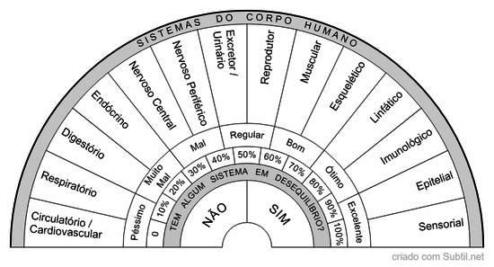 Sistemas do corpo humano