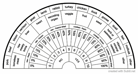 Diy dog food chart