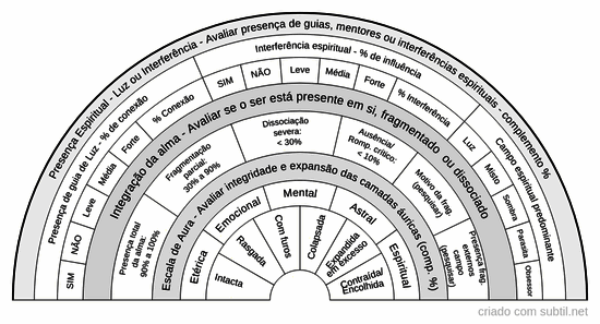 Medição espiritual/alma/aura
