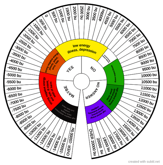 Etheric energy positive-negative (Bovis units)