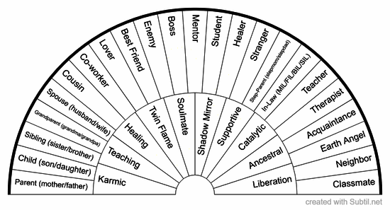 Soul contracts