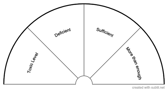 Nutrient Levels