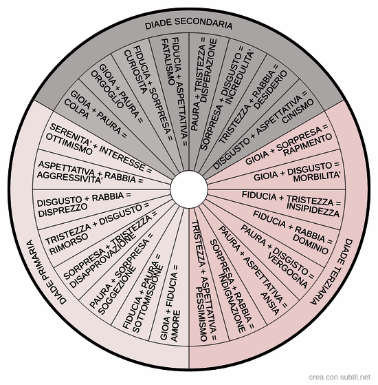 Ruota delle emozioni Robert Plutchik - Diade primaria/secondaria/terziaria