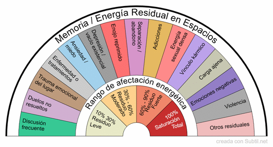 Memoria energía residual espacios